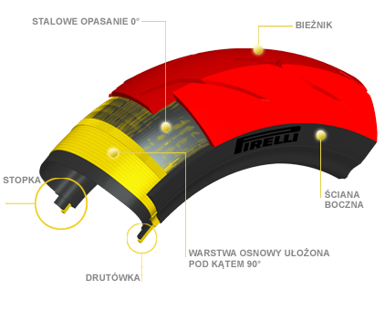 Радиальная шина покрыта одним слоем стальной обертки, что снижает трение внутри конструкции шины и повышает устойчивость к изменениям температуры и центробежной силе, поэтому эти типы шин идеально подходят для самых быстрых мотоциклов